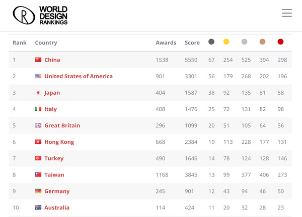 World design ranking honors the world's most creative countries
